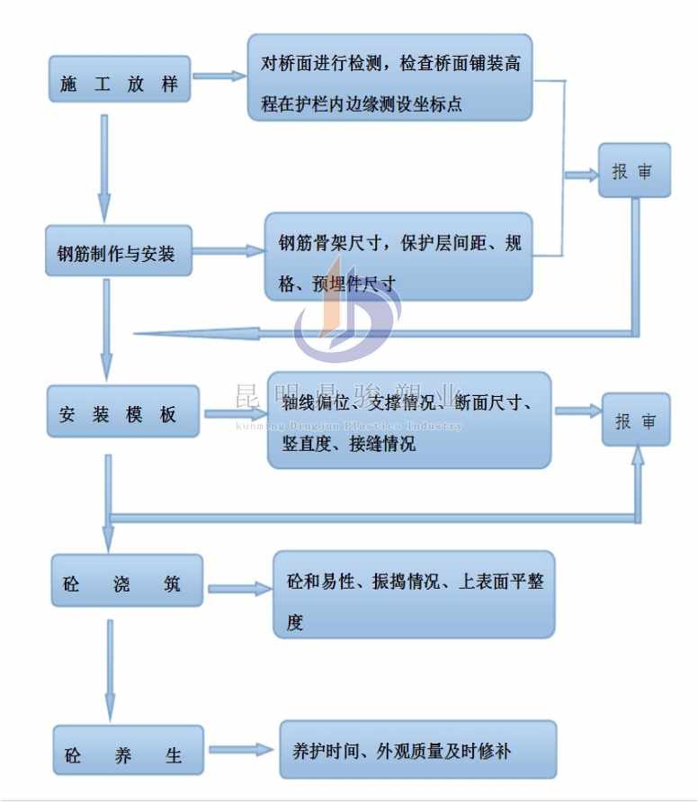 塑料模板厂-防撞墙施工流程